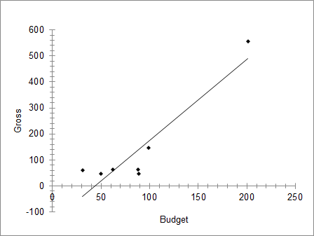Gross HHHHHHH + + + + ++ + + + ++ + + ++ + + ++ + +日 / 50 100 150 200 250 Budget