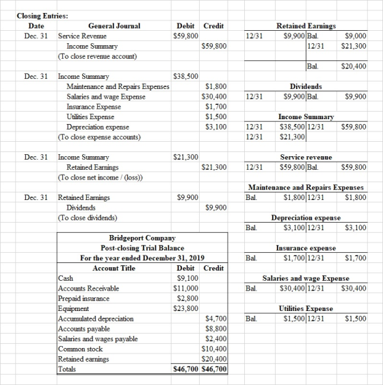 Closing Entries: Date General Journal Dec. 31 Service Revenue Income Summary Debit Credit $59.800 $59.800 12/31 Retained Earn