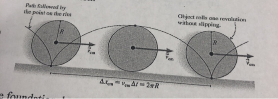 Path followed by the point on the rim Object rolls one revolution without slipping. A.Kom - Ven A12R