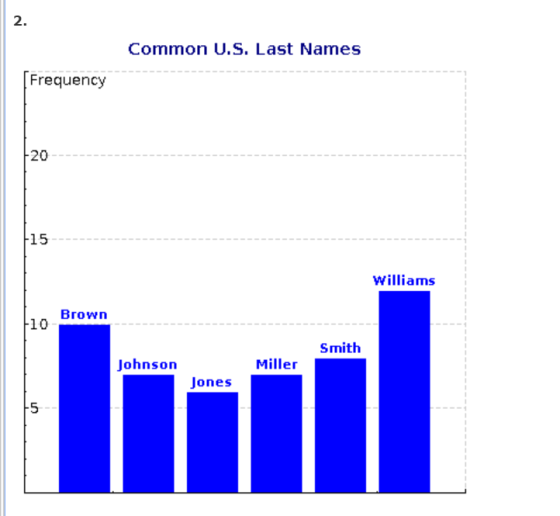 2. Common U.S. Last Names Frequency 20 15 Williams Brown 10 Smith Johnson MillerI Jones -5