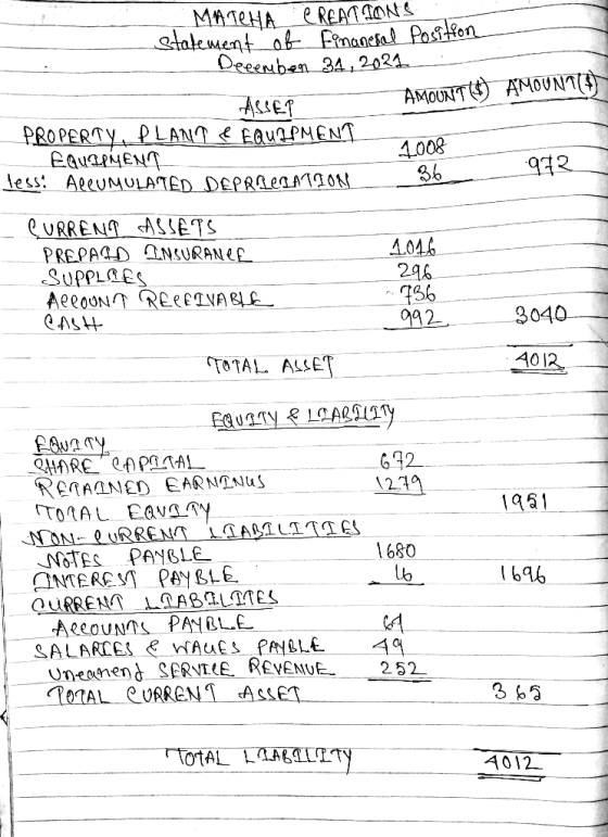 MATCHA CREATIONS statement of Finanesal Position December 31, 2014 - ASSER AMOUNTUS) AMOUNT(!) PROPERTY, PLANTR EQUIPMENT EQU