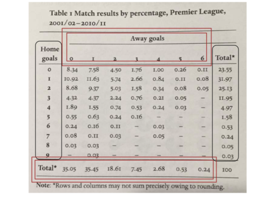 Table 1 Match results by percentage, Premier League, 2001/02-2010/II Away goals Home goals oI2 5 6 Total* O 8.34 7.58 4.501.7