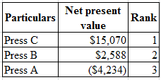 Particulars
Press C
Press B
Press A
Net present
Rank
value
$15.070
$2,588 2
(54,234) 3
