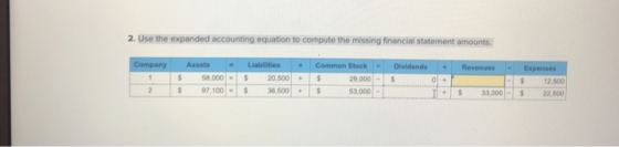 2. Use the expanded accounting equation to compute the missing financial statement amounts Company 1 Revenues Assets $ 58,000