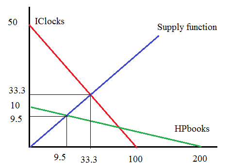 50 IClocks Supply function 33.3 10 9.5 HPbooks 9.5 33.3 100 200