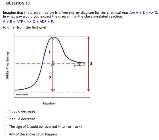 QUESTION 10 Imagine that the diagram below is a free energy diagram for the chemical reaction A + B <=> C. In what way would