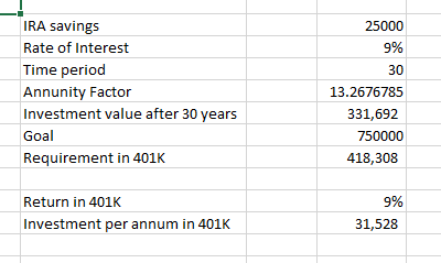 IRA savings Rate of Interest Time period Annunity Factor Investment value after 30 years 25000 9% 30 13.2676785 331,692 750000 418,308 Requirement in 401K 9% 31,528 Return in 401K Investment per annum in 401K