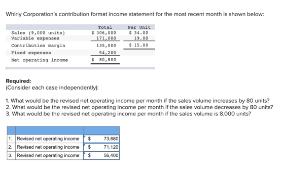 Whirly Corporations contribution format income statement for the most recent month is shown below: Sales (9,000 units) Varia
