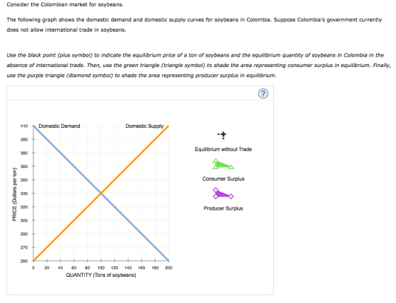 Consider the Colombian market for soybeans. The following graph shows the domestic demand and domestic supply curves for soybeans in Colombia. Suppose Colombias government currently does not allow international trade in soybeans. Use the black point (plus symbol) to indicate the equilibrium price of a ton of soybeans and the equilibrium quantity of soybeans in Colombia in the absence of international trade. Then, use the green triangle (triangle symbol) to shade the area representing consumer surplus in equilibrium. Finally, use the purple triangle (diamond symbol) to shade the area representing producer surplus in equilibrium. 410Domestic Demand Domestic Supply 395 Equilibrium without Trade 380 365 350t Consumer Surplus 335 320 t Producer Surplus 305 290 275 260 0 20 40 60 100 120 140 160 180 200 QUANTITY (Tons of soybeans)