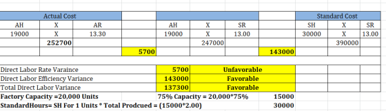 L AH 19000 Actual Cost X L X 252700 AR 13.30 AH 19000 X L X 247000 SR 13.00 Standard Cost SH X 30000 390000 SR 13.00 5700 143