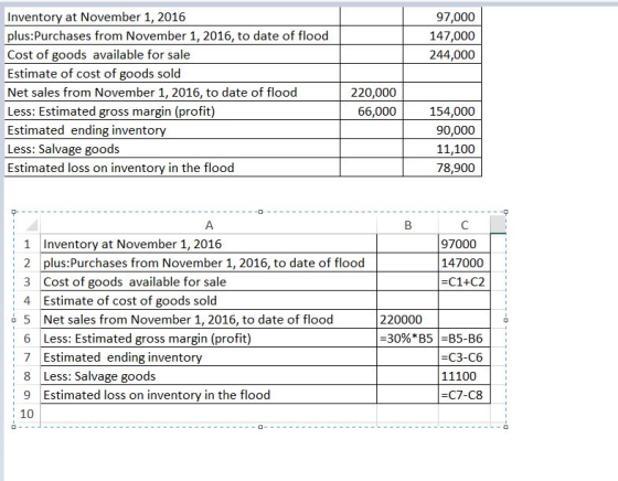 Inventory at November 1, 2016 plus:Purchases from November 1, 2016, to date of flood Cost of goods available for sale Estimate of cost of goods sold Net sales from November 1, 2016, to date of flood Less: Estimated gross margin (profit) Estimated ending inventory Less: Salvage goods Estimated loss on inventory in the flood 97,000 147,000 244,000 220,000 66,000 154,000 90,000 11,100 78,900 97000 147000 -C1+C2 1 Inventory at November 1, 2016 : 2 plus:Purchases from November 1, 2016, to date of flood 3 Cost of goods available for sale 4 Estimate of cost of goods sold 5 Net sales from November 1, 2016, to date of flood 6 Less: Estimated gross margin (profit) 7 Estimated ending inventory 8 Less: Salvage goods 9 Estimated loss on inventory in the flood 10 220000 30%B5 B5-B6 C3-C6 11100 C7-C8