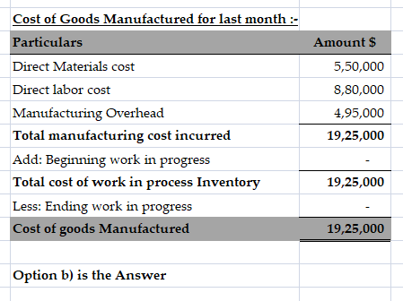 Cost of Goods Manufactured for last month :- Particulars Direct Materials cost Direct labor cost Manufacturing Overhead Total manufacturing cost incurred Add: Beginning work in progress Total cost of work in process Inventory Less: Ending work in progress Cost of goods Manufactured Amount $ 5,50,000 8,80,000 4,95,000 19,25,000 19,25,000 19,25,000 Option b) is the Answer