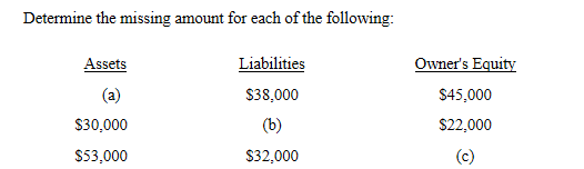 Determine the missing amount for each of the following: Assets Liabilities Owners Equity $38,000 (a) $30,000 $53,000 $45,000