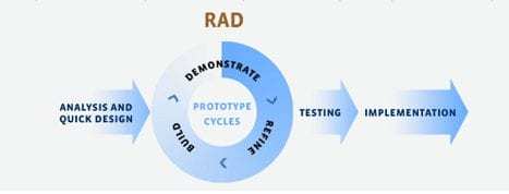 RAD NSTRA DEMONS ANALYSIS AND QUICK DESIGN PROTOTYPE CYCLES TESTING IMPLEMENTATION BUILD REFINE