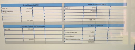 April 30 Raw Materials (RM) 33,000 176,000 April 30 Work in Process (WIP) 9,400 176,000 RM purchases 209,000 185,400 Factory