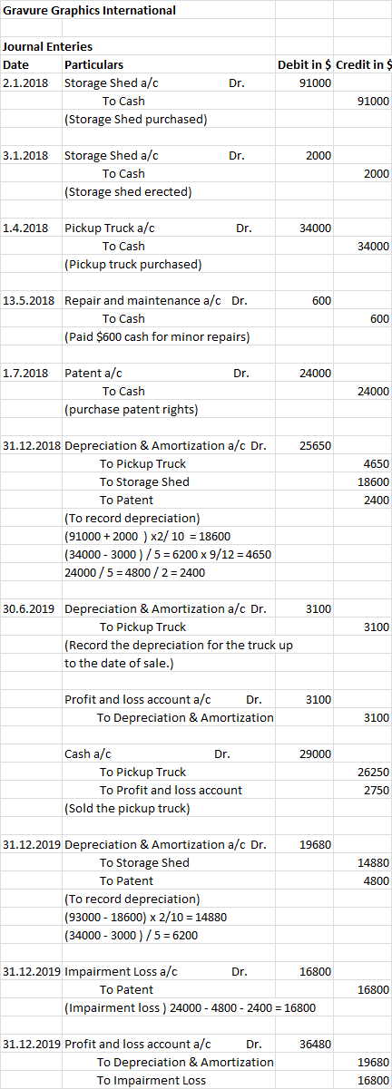Gravure Graphics International Journal Enteries Date Particulars 2.1.2018 Storage Shed a/c Dr. Debit in $ Credit in 91000 910