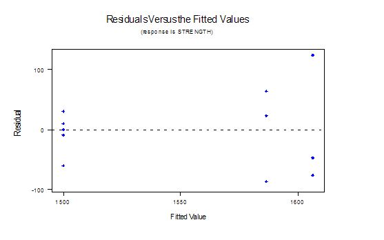 ResidualsVersusthe Fitted Values (response is STRENGTH) 100 Residual -100 1 500 1550 1600 Fitted Value