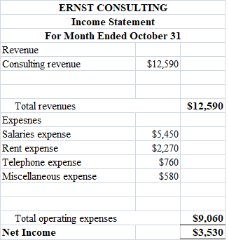 ERNST CONSULTING Income Statement For Month Ended October 31 Revenue Consulting revenue $12,590 S12,590 Total revenues Expesn