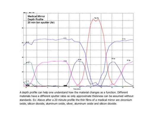 Min: 0 Max: 100 - Medical Mirror Depth Profile 20 min ion sputter (Ar) Alp Si 2p . Time (mins.) 12 A depth profile can help o