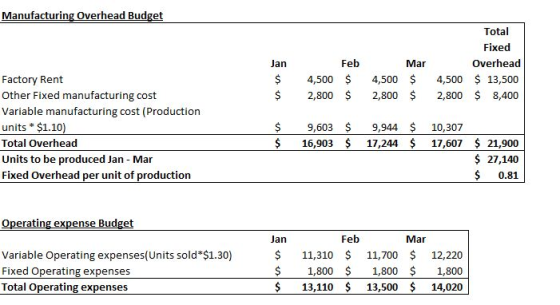 Manufacturing Overhead Budget $ $ Total Fixed Overhead $ 13,500 $ 8,400 Feb $ $ 4,500 2,800 Mar 4,500 $ 2,800 $ 4,500 2,800 F