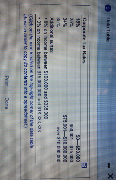 Data Table Corporate Tax Rates 15% 25% 34% 35% Additional surtax: 50 $50,000 $50,001$75,000 $75,001 $10,000,000 over $10,000,000 5% on income between $100,000 and $335,000 . 3% on income between $15,000,000 and $18333333 (Click on the icon located on the top-right comer of the data table above in order to copy its contents into a spreadsheet) Print Done