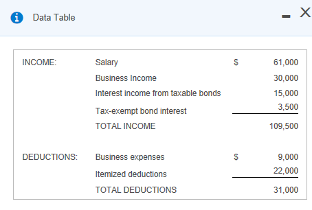 Salary Business Income Interest income from taxable bonds Tax-exempt bond interest TOTAL INCOME INCOME 61,000 30,000 15,000 3,500 109,500 9,000 22,000 31,000 DEDUCTIONS: Business expenses Itemized deductions TOTAL DEDUCTIONS