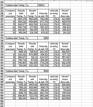 CO V1 34 20 21 Turbine inlet Temp. Tu 1000 K 22 23 Compres Nozzle Nozzle velocity thrusti 24 sor inlet exit Velocity at entry