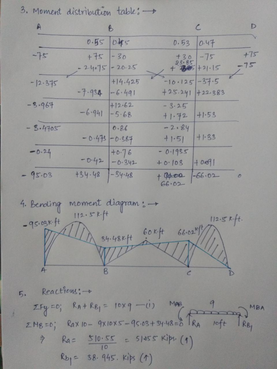 3. Moment distribution table: -75 +75 -75 - 12.375 -3.967 B 0.55 10.45 +75 1-30 - 24075 - 20.25 1+14.425 -7.934 -6.491 + 12.6