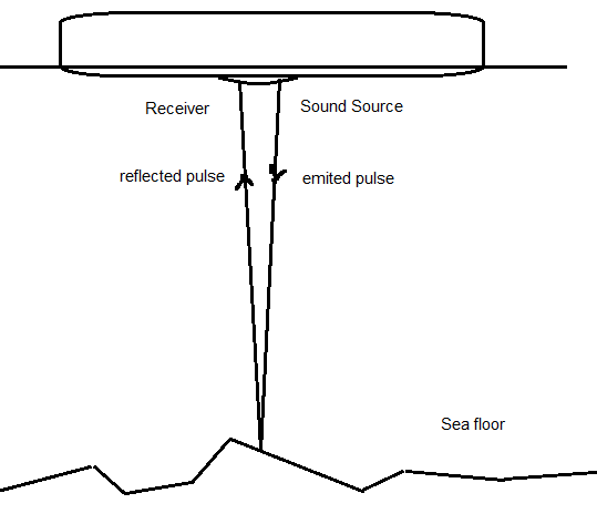 Receiver Sound Source reflected pulse emited pulse Sea floor
