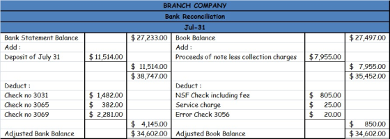 $ 27,497.00 Bank Statement Balance Add : Deposit of July 31 $ 11,514.00 BRANCH COMPANY Bank Reconciliation Jul-31 $ 27,233.00