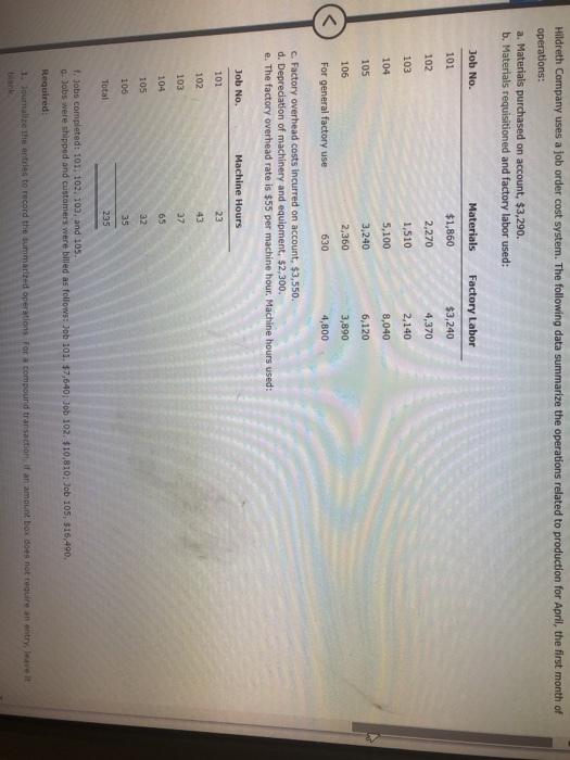 Hildreth Company uses a job order cost system. The following data summarize the operations related to production for April, the first month of operations: a. Materials purchased on account, $3,290. b. Materials requisitioned and factory labor used: Job No. 101 102 103 104 105 106 $1,860 2,270 1,510 S,100 3,240 2,360 $3,240 4,370 2,140 8,040 6,120 3,890 4,800 For general factory use c. Factory overhead costs incurred on account, $3,550. d. Depreciation of machinery and equipment, $2,300. e. The factory overhead rate is $55 per machine hour. Machine hours used Job No. 101 102 103 104 Machine Hours 23 43 37 65 Total f. Jobs completed: 101, 102, 103, and 105. g. Jobs were shipped and customers were billed as follows: Job 101, $7,640; ob 102. $10,810; 3ob 105, $16,490, Required the summarized rations. For a compound transaction, if an amount box does not require an entry, leave it