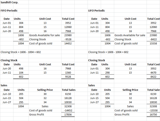 Sandhill Corp. FIFO Periodic LIFO Periodic Date Jun-01 Jun-11 Jun-20 Units 304 804 498 1606 -602 1004 Unit Cost 13 15 16 Good