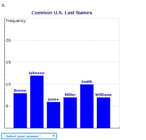 3. Common U.S. Last Names Frequency 20 15 Johnson Smith 10 Brown Miller Williams Jones -5 - Select your answer