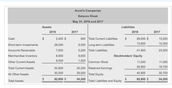 Accels Companies Balance Sheet May 31, 2018 and 2017 Assets 2018 Liabilities 2018 2017 2017 Cash 2,400 $ 13,200 10,300 Short