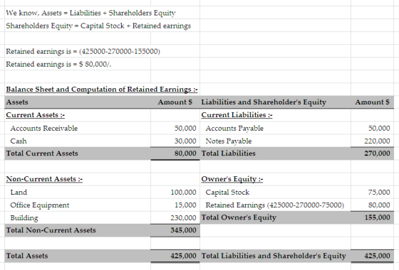 We know, Assets Liabilities Shareholders Equity Shareholders Equity- Capital Stock + Retained earnings Retained earnings is (425000-270000-155000) Retained earnings is S 80,000/. Balance Sheet and Computation of Retained Earnings: Assets Current Assets :- Amount S Liabilities and Shareholders Equity Current Liabilities: Amount S 50,000 220,000 270,000 Accounts Receivable 50,000 Accounts Payable 30,000 Notes Payable 80,000 Total Liabilities Cash Total Current Assets Non-Current Assets: Owners Equit Land Office Equipment Building 75,000 80,000 155,000 100,000 Capital Stock 15,000 Retained Earnings (425000-270000-75000) 230,000 Total Owners Equity 345,000 Total Non-Current Assets Total Assets 425,000 Total Liabilities and Shareholders Equity 425,000