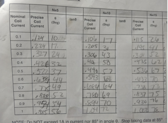 N=5 N=10 N=15 Nominal Coil Current tan Precise Coil Current 0 (Deg) tan Precise Coil Current (Deg) Precise Coil Current 0 (De