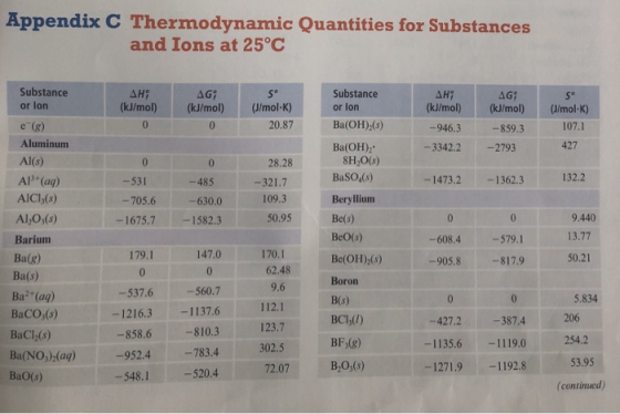 Appendix C Thermodynamic Quantities for Substances and Ions at 25°C Substance or lon AH; (kJ/mol) AG; (kJ/mol (J/mol-K) 20.87