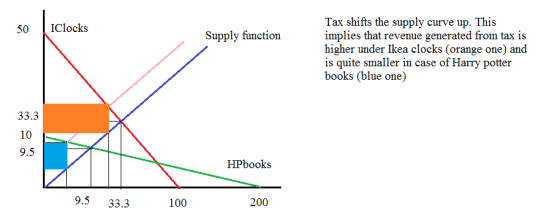 Tax shifts the supply curve up. This implies that revenue generated from tax is higher under Ikea clocks (orange one) and is