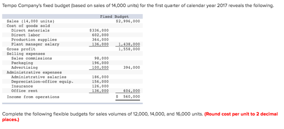 Tempo Companys fixed budget (based on sales of 14,000 units) for the first quarter of calendar year 2017 reveals the followi