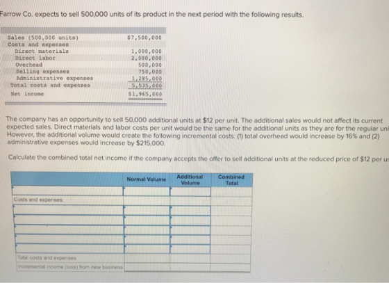 Farrow Co. expects to sell 500,000 units of its product in the next period with the following results. Sales (500,000 units) Costs and expenses 7,500,000 Direct materials Direct labor Overhead Selling expenses Administrative expenses 1,000,000 2,000,000 500,000 750,000 1,285,000 5,535-000 $1,965,000 Total costa and expenses Net income The company has an opportunity to sell 50.000 additional units at $12 per unit. The additional sales would not affect its current expected sales. Direct materials and labor costs per unit would be the same for the additional units as they are for the regular uni However, the additional volume would create the following incremental costs: (1) total overhead would increase by 16% and (2) administrative expenses would increase by $215,000, Calculate the combined total net income if the company accepts the offer to sell additional units at the reduced price of $12 per u Normal Volume Additional Combined Volume Total Costs and expenses: Total costs and expenses Incremental income (loss) from new business