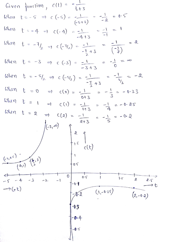 L3 -S-1 3 4.1 3 -Σナ3 3 け3 c(t) 0 오 as -S4-3 -03 0-5