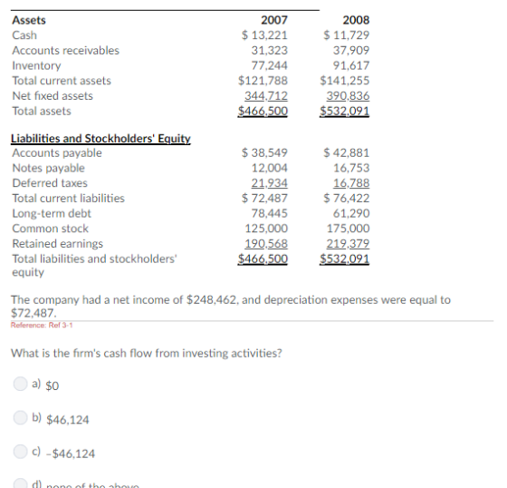 Assets Cash Accounts receivables Inventory Total current assets Net fixed Total assets 2007 $13,221 31,323 77,244 $121,788 344,712 $466,500 2008 $11,729 37,909 91,617 $141,255 390,836 assets Liabilities and Stockholders Equit Accounts payable Notes payable Deferred taxes Total current liabilities Long-term debt Common stock Retained earnings Total liabilities and stockholders equity $38,549 12,004 21,934 $72,487 78,445 125,000 190,568 $ 42,881 16,753 16,788 $76,422 61,290 175,000 219,379 The company had a net income of $248,462, and depreciation expenses were equal to $72,487 What is the firms cash flow from investing activities? a) $0 b) $46,124 c) -$46,124