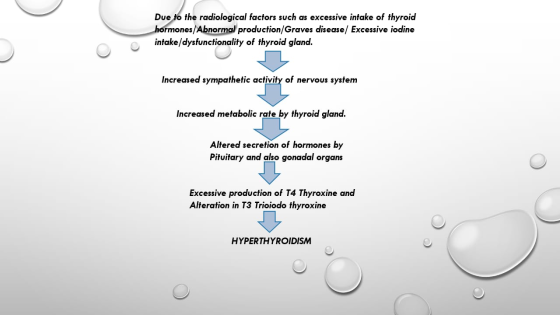 Due to the radiological factors such as excessive intake of thyroid hormones Abnormal production/Graves disease/ Excessive io