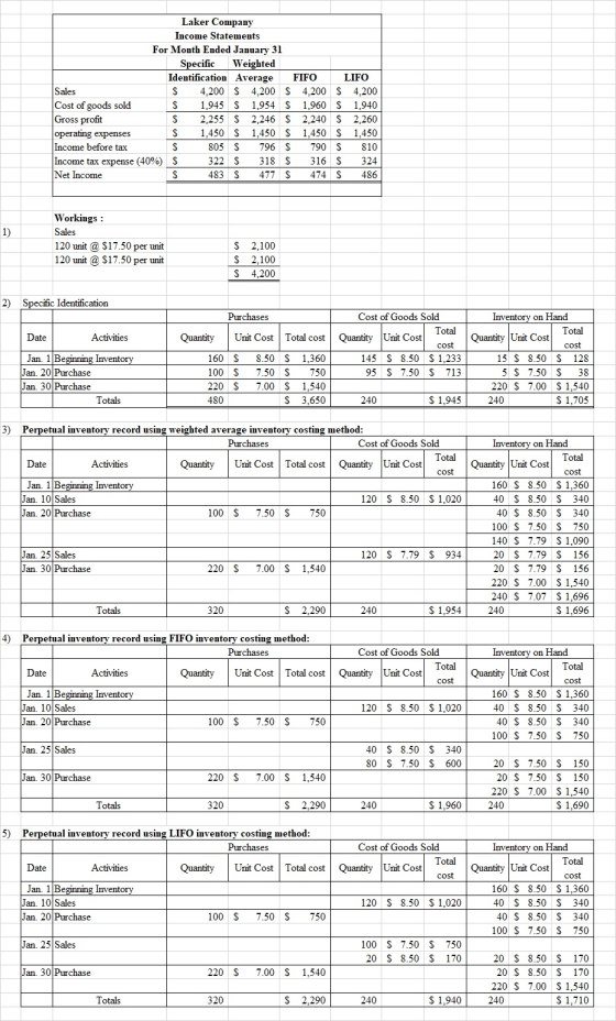 Laker Company Income Statements For Month Ended January 31 Specific Weighted Identification Average FIFO LIFO Sales $ 4,200 $