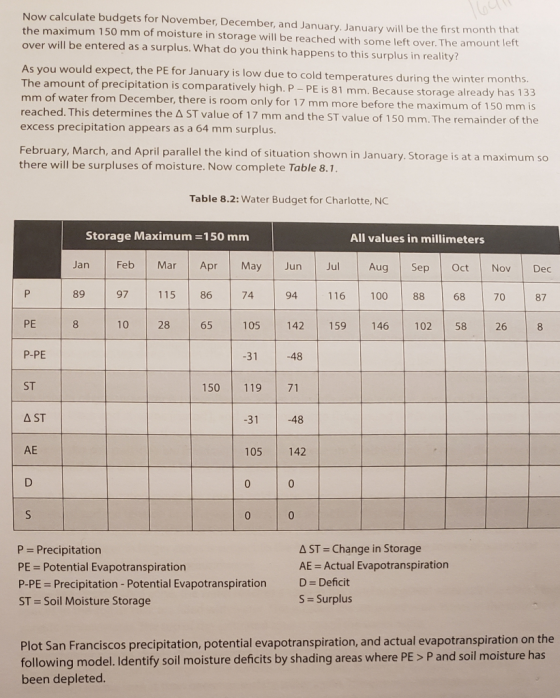 Now calculate budgets for November, December, and January. January will be the first month that the maximum 150 mm of moistur