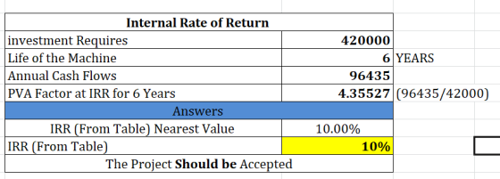 Internal Rate of Return investment Requires Life of the Machine Annual Cash Flows PVA Factor at IRR for 6 Years 420000 6 YEAR