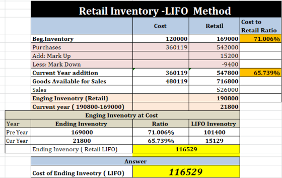 Retail Inventory -LIFO Method Cost to Cost Retail Retail Ratio Beg.Inventory 120000 169000 71.006% Purchases 360119 542000 Ad