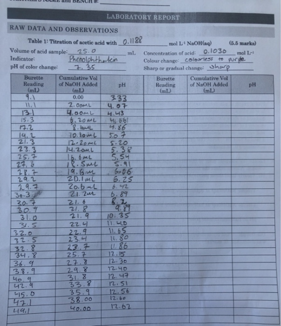 ICE U BENUH (ml) 11,1 4.43 de ew 25 LABORATORY REPORT RAW DATA AND OBSERVATIONS Table 1: Titration of acetic acid with 0.1182