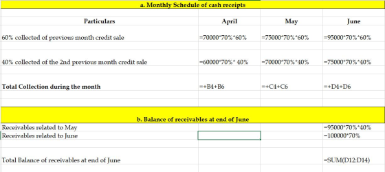 a. Monthly Schedule of cash receipts Particulars April May June 60% collected of previous month credit sale =70000*70%*60% =7