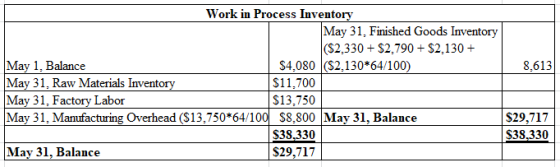 Work in Process Invento May 31, Finished Goods Imventory (S2,330 S2,790+ S2,130+ 8,613 May 1, Balance May 31, Raw Materials Inventory May 31, Factory Labor May 31, Manufacturing Overhead ($13,750 64/100 S4,080 (S2,130 64/100) $11.700 S13,750 S8,800 May 31, Balance S29,717 $38,330 May 31, Balance S29,717